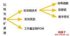 什么是比特币挖矿？如何从挖矿赚钱？从头开始了解