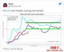 比特币步入「长期牛市」？PlanB 预测：年底前站上1