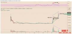 柴犬币暴涨574% 的动能耗尽？RSI指标：恐将回档25%