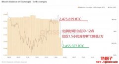 数据表明BTC和ETH在十一月大概率会有良好表现，双双降低流通