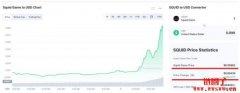 SQUID买盘抢进「满血复活」？「鱿鱼币」飙涨超过2,000%！