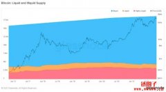 BTC&ETH流通量持续降低，BTC长短期持有数据显示爆发