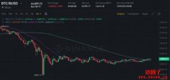 比特币跌破 6.3 万美元！引爆 7 亿美元部位清算