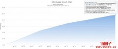 通缩、期货等多因素利好，以太坊多久能上5000美元？