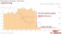 BTC和ETH价格持续下跌引恐慌 空头合约上升 ETH空军主导