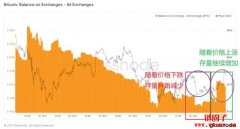 学会这三个指标 助你判断牛熊的走势 BTC&ETH持续保