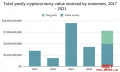 Chainalysis诈骗数据分析！2021是属于Rug Pull的一年