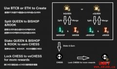 Tranchess：BSC上的BTC、ETH基金协议，CHESS代币模型介绍