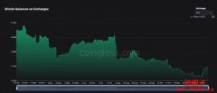 Coinbase一周内流出价值超4.6亿美元的比特币，巨鲸持仓