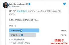 美CPI年增7%、40年最严重通膨！比特币短暂上破4.4万美