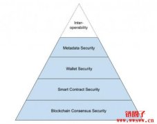 OpenSea联手知名企业组成NFT安全小组，分析五大交易时防范重点