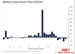 机构加密货币基金出现五周以来首次净流入，机构资金开始回归的早期讯号