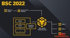BSC币安智能链2022年路线图：跨链、多