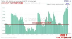 BTC&ETH上涨的原因和使用资金初步分析 BTC流通量继