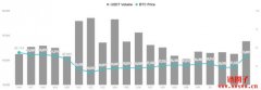 加密币随NASDAQ 走强，比特币重返4万美元