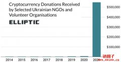 俄乌战火一触即发！乌克兰加密货币捐款剧增，NGO去年收超50万美元