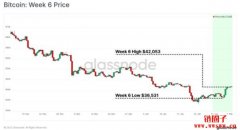 <b>Glassnode 周报分析：比特币价格是否已到达底部？</b>