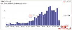 链上数据平台Dune Analytics整合Solana！透