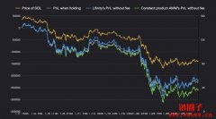 Lifinity — SOL-USDC池测试结果