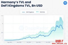 1月份GameFi新创共获10亿美元注资、游戏应用占区块链活动的52%