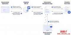 NFT、链游开发必知！Chainlink VRF v2已上线，更优化的随
