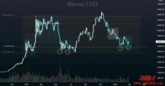 比特币逢低承接力道强!收复4 万后上攻6.4万美元?