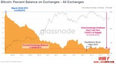 Glassnode交易所比特币存量分析：四种
