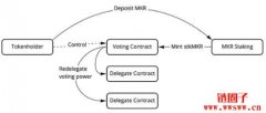 MakerDAO新提案引进MKR质押功能，推出
