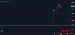 FTX新档IEO开盘爆击30倍!C2X韩国链游平台已融资2500万美元