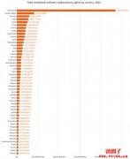 2021年加密投资者收益跃升400%，以太币