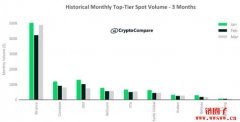 币安的现货交易量在三月份达到30%市占率