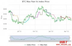 什么是最大痛点价格(Max pain price)？如