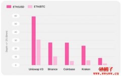 Uniswap v3的交易深度是币安和Coinbase等一线交易所的2倍以上