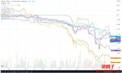 Terra 事件整理｜UST回升、LUNA持续探底