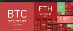 比特币续挫失守2.8万美元！分析师：抄底时机未到