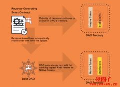 debt DAO：第一个DAO债券市场