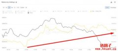 以太坊Gas费创10个月新低！投资人单月抛售100万枚以太
