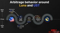 <b>Terra（Luna）被宣判死亡？Luna 币的介绍与前景</b>