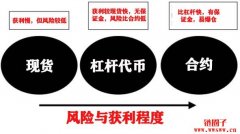 什么是杠杆代币？教你如何使用杠杆代币不踩雷