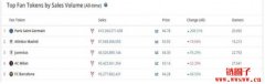 Paris Saint-Germain(PSG)球迷代币销售额已超过150亿美元,排名第一