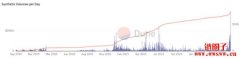 Synthetix创近4亿美元日交易量、日收益