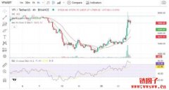 YFI 和 YFII 价格在过去 24 小时内上涨了 30% 以上