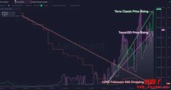 投资人对Terra Classic不死心？LUNC三天内翻涨超一倍