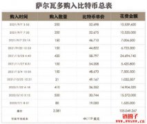 萨尔瓦多总统再买80颗比特币，持仓浮亏迈向六千万美