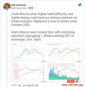 最大矿商抛售7千枚比特币套现！预告卖更多应付挖矿