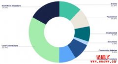 StarkWare宣布：StarkNet九月发币，解释代币分配与用途