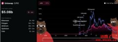 Uniswap投票Optimism版最低手续费层级0.01%，远低于Curve