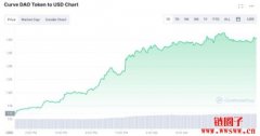 Curve创办人：超额抵押稳定币crvUSD代码审计中，CRV上涨24%