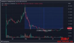 Yuga Labs面临集体诉讼，BAYC、ApeCoin将被归类于证券？