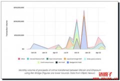 跨链桥RenBridge促成5.4亿美元洗钱，涉